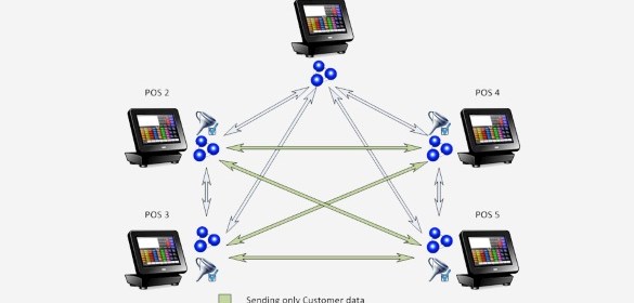 Proximity Communications